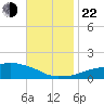 Ocean Springs tide chart for Friday, November 22, 2024