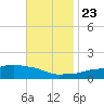Ocean Springs tide chart for Saturday, November 23, 2024