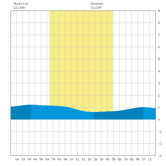 Ocean Springs tide chart for Sunday, November 24, 2024