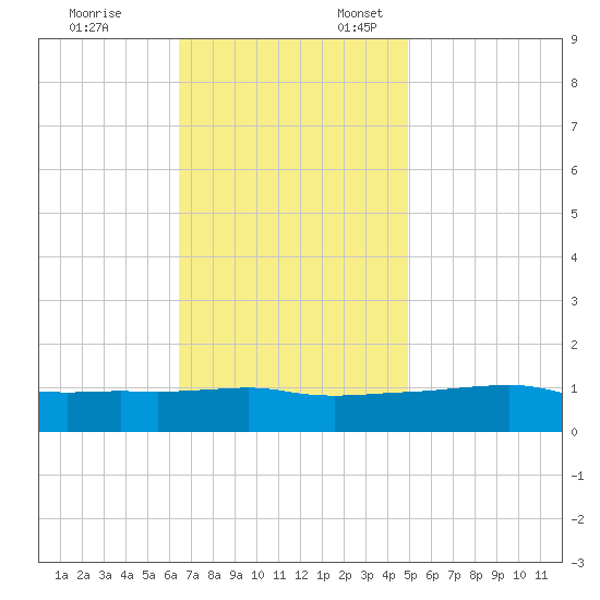 Ocean Springs tide chart for Monday, November 25, 2024