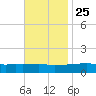 Ocean Springs tide chart for Monday, November 25, 2024