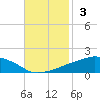 Ocean Springs tide chart for Sunday, November 3, 2024