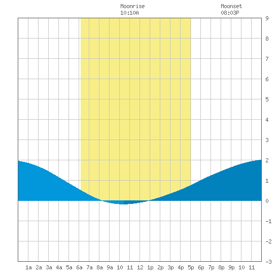 Ocean Springs tide chart for Tuesday, November 5, 2024