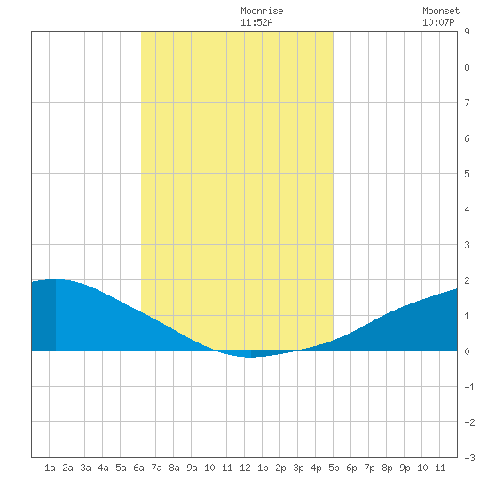 Ocean Springs tide chart for Thursday, November 7, 2024