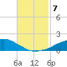 Ocean Springs tide chart for Thursday, November 7, 2024
