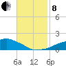 Ocean Springs tide chart for Friday, November 8, 2024