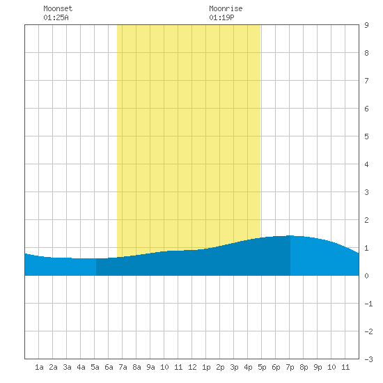Ocean Springs tide chart for Tuesday, December 10, 2024
