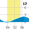 Ocean Springs tide chart for Thursday, December 12, 2024