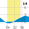 Ocean Springs tide chart for Saturday, December 14, 2024