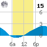 Ocean Springs tide chart for Sunday, December 15, 2024