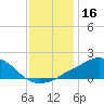 Ocean Springs tide chart for Monday, December 16, 2024