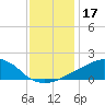 Ocean Springs tide chart for Tuesday, December 17, 2024