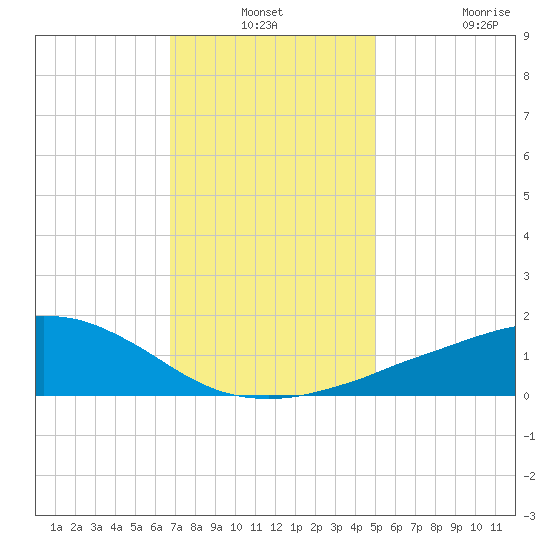 Ocean Springs tide chart for Thursday, December 19, 2024