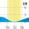 Ocean Springs tide chart for Thursday, December 19, 2024