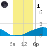 Ocean Springs tide chart for Sunday, December 1, 2024