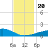 Ocean Springs tide chart for Friday, December 20, 2024