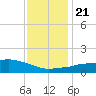Ocean Springs tide chart for Saturday, December 21, 2024