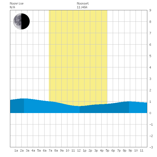 Ocean Springs tide chart for Sunday, December 22, 2024