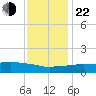 Ocean Springs tide chart for Sunday, December 22, 2024