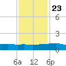 Ocean Springs tide chart for Monday, December 23, 2024