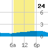 Ocean Springs tide chart for Tuesday, December 24, 2024
