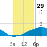 Ocean Springs tide chart for Sunday, December 29, 2024