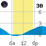 Ocean Springs tide chart for Monday, December 30, 2024