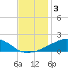 Ocean Springs tide chart for Tuesday, December 3, 2024