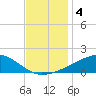 Ocean Springs tide chart for Wednesday, December 4, 2024