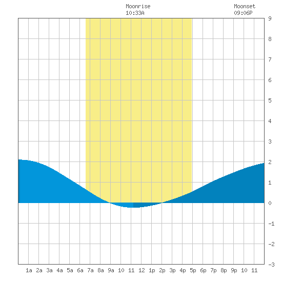 Ocean Springs tide chart for Thursday, December 5, 2024