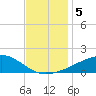 Ocean Springs tide chart for Thursday, December 5, 2024