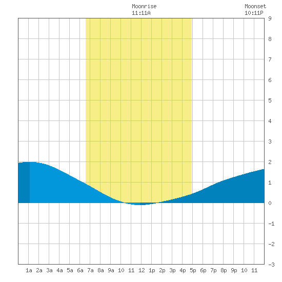 Ocean Springs tide chart for Friday, December 6, 2024