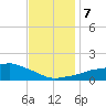 Ocean Springs tide chart for Saturday, December 7, 2024
