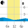 Ocean Springs tide chart for Sunday, December 8, 2024