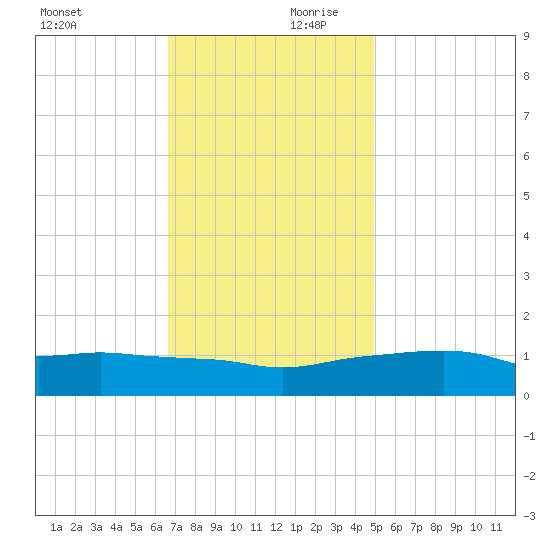 Ocean Springs tide chart for Monday, December 9, 2024