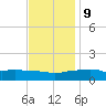 Ocean Springs tide chart for Monday, December 9, 2024