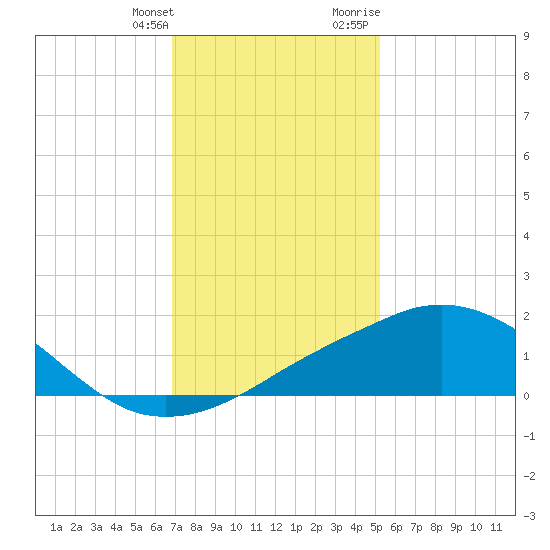 Ocean Springs tide chart for Saturday, January 11, 2025