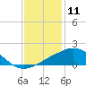 Ocean Springs tide chart for Saturday, January 11, 2025