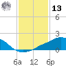Ocean Springs tide chart for Monday, January 13, 2025