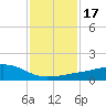 Ocean Springs tide chart for Friday, January 17, 2025