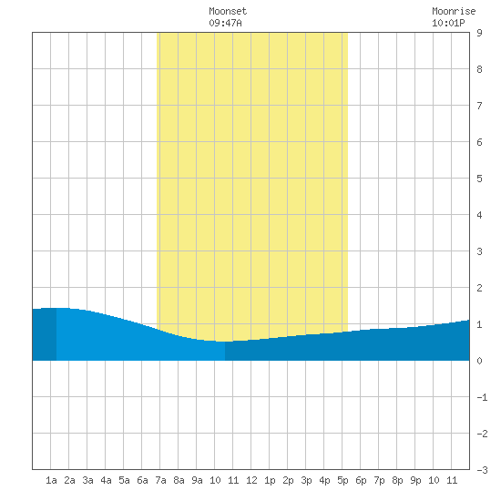 Ocean Springs tide chart for Saturday, January 18, 2025