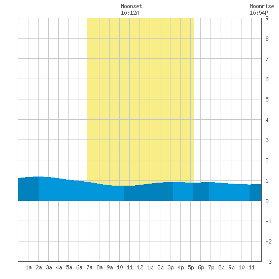 Ocean Springs tide chart for Sunday, January 19, 2025