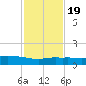 Ocean Springs tide chart for Sunday, January 19, 2025