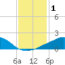 Ocean Springs tide chart for Wednesday, January 1, 2025