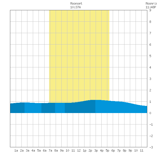 Ocean Springs tide chart for Monday, January 20, 2025