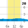 Ocean Springs tide chart for Monday, January 20, 2025