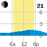 Ocean Springs tide chart for Tuesday, January 21, 2025