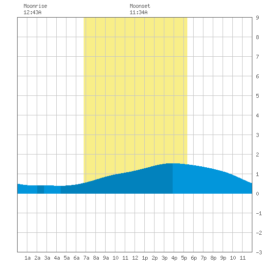 Ocean Springs tide chart for Wednesday, January 22, 2025