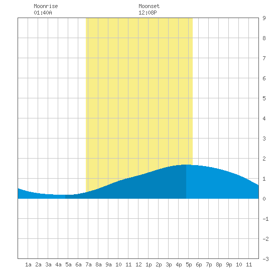 Ocean Springs tide chart for Thursday, January 23, 2025