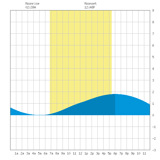 Ocean Springs tide chart for Friday, January 24, 2025